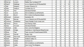 National Trophy Cyclo-Cross Series 2011-12 Points Table