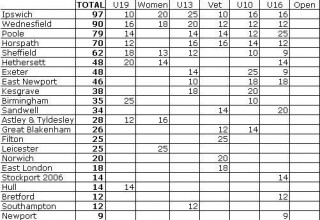 11th July 2009 Current Club Championships Standings