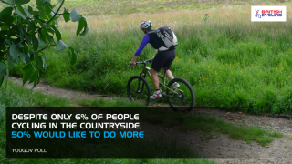 50% of people cycling would like to do more in the countryside