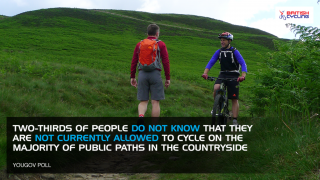Two-thirds of people do not know that they are not allowed to cycle on majority of public pathways in countryside