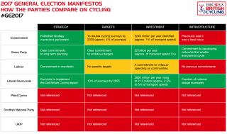 2017 General Election - how the party manifestos compare on cycling