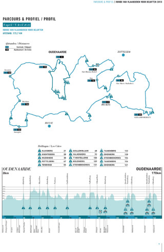 Tour of Flanders (Ronde van Vlaanderen) under 23 race route and profile