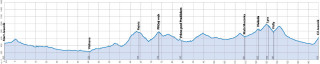 2015 Course de la Paix Stage Three - Route Profile