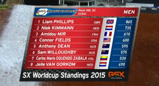 Phillips finished on 865 points, 130 points ahead of Dutch world champion Niek Kimmann.