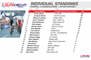 Standings for the 2015 British Cycling Elite Circuit Series after round one