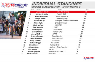 2015 British Cycling Elite Circuit Series standings after round two