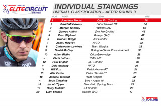 2015 British Cycling Elite Circuit Series Standings after three rounds