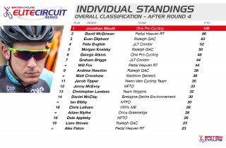 2015 British Cycling Elite Circuit Series standings after round four