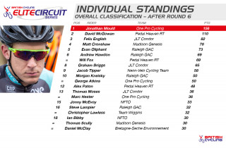 2015 British Cycling Elite Circuit Series Standings after round six