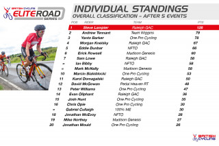 2015 British Cycling Elite Road Series Standings after round five