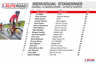 Standings for the British Cycling Elite Road Series after round six