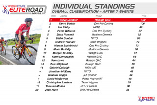 2015 British Cycling Elite Road Series overall standings after round seven.