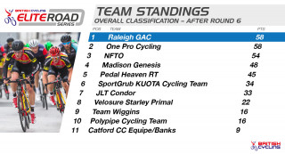Team standings for the British Cycling Elite Road Series after round six