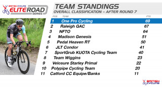 2015 British Cycling Elite Road Series - Team standings after round seven.
