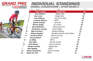 2015 British Cycling Elite Road Series - Grand Prix Series standings after round four.