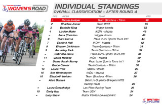 British Cycling Women's Road Series standings