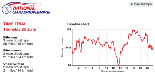 Profile for the time trials at the 2015 British Cycling National Road Championships