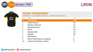 Standings after round 2