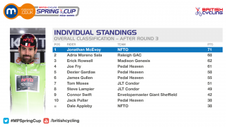 2016 Motorpoint Spring Cup individual standings after round three