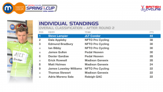 2016 Motorpoint Spring Cup individual standings after round two