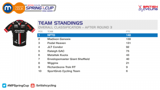 2016 Motorpoint Spring Cup Team Standings