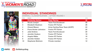 British Cycling Women's Road Series standings after round one