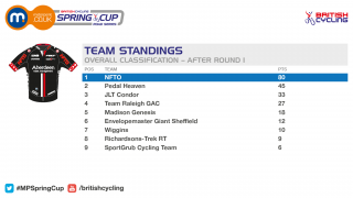 2016 Motorpoint Spring Cup Team Standings