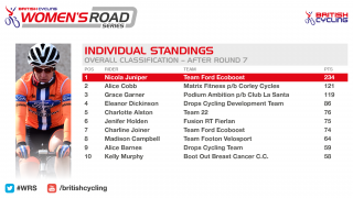 Standings for the 2016 Women's Road Series after round seven