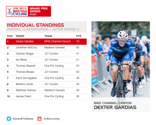 Standings for the 2017 HSBC UK | Grand Prix Series after round three