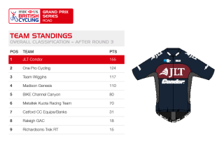 Team standings for the 2017 HSBC UK | Grand Prix Series after round three