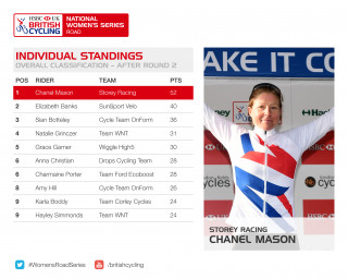 2017 HSBC UK | National Women's Road Series individual standings after round two
