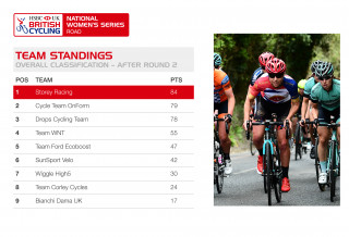 2017 HSBC UK | National Women's Road Series team standings after round two