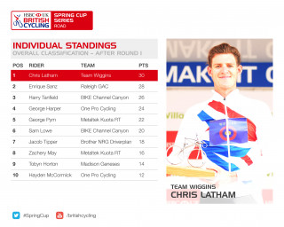 HSBC UK | Spring Cup Series individual standings after round one