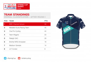 HSBC UK | Spring Cup Series team standings after round one