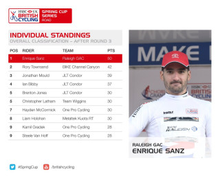 HSBC UK | Spring Cup Series individual standings after round three