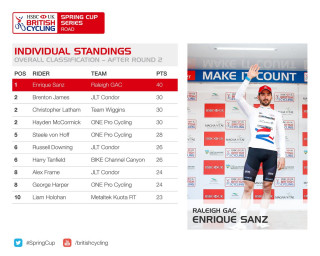 HSBC UK | Spring Cup Series individual standings after round two