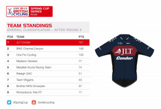 HSBC UK | Spring Cup Series team standings after round three