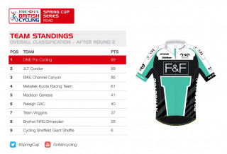 HSBC UK | Spring Cup Series team standings after round two