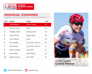 HSBC UK | National Women's Series individual standings after round six
