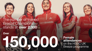 150,000 female attendances on the HSBC UK Breeze programme