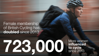 723,000 women influenced to cycle since 2013