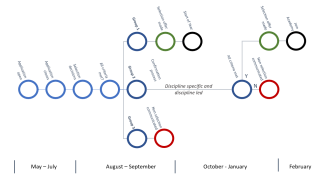 2022 performance pathway timeline