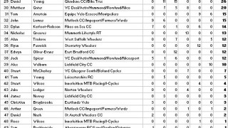 Series Standings: National Trophy Cyclo-Cross 2009-10