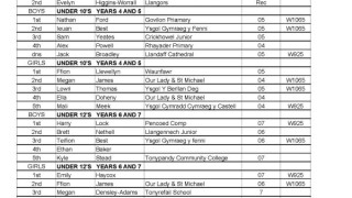 Results: BSCA Welsh Schools Grass Track Champs 09