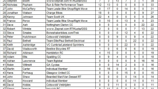 2012/13 National Trophy Cyclo-Cross Series Standings